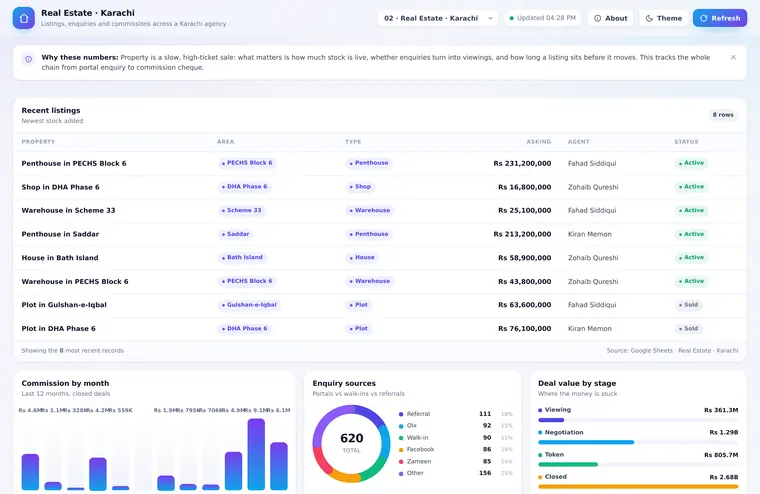 Real Estate · Karachi dashboard preview
