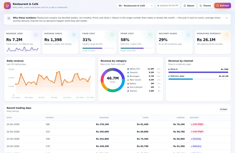 Restaurant & Café dashboard preview