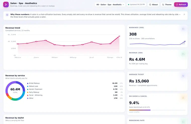 Salon · Spa · Aesthetics dashboard preview