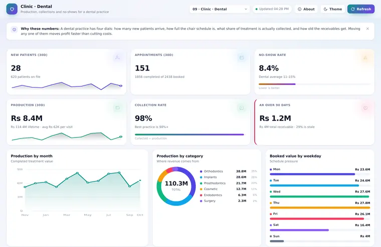 Clinic · Dental dashboard preview