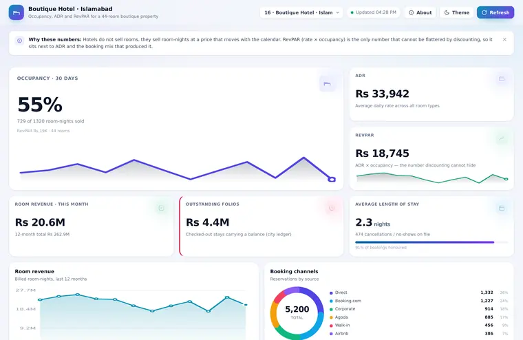 Boutique Hotel · Islamabad dashboard preview