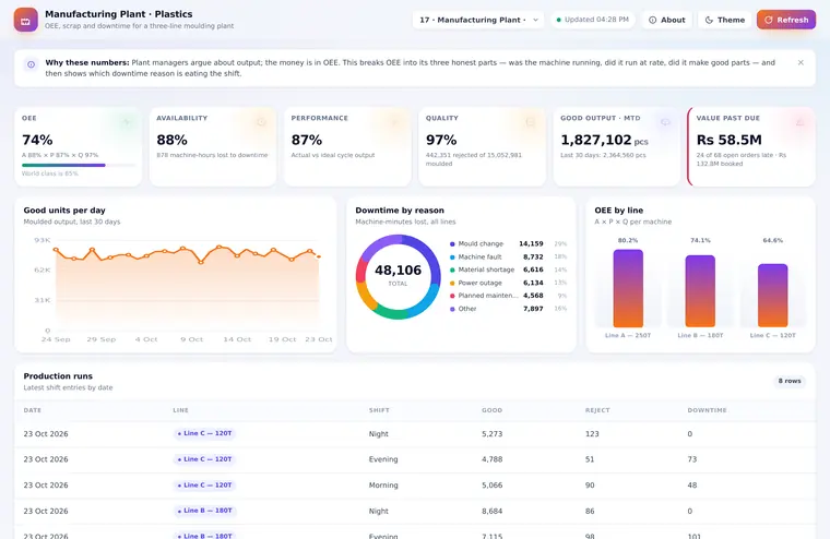 Manufacturing Plant · Plastics dashboard preview