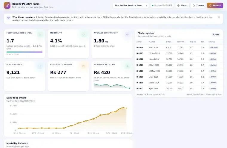 Broiler Poultry Farm dashboard preview