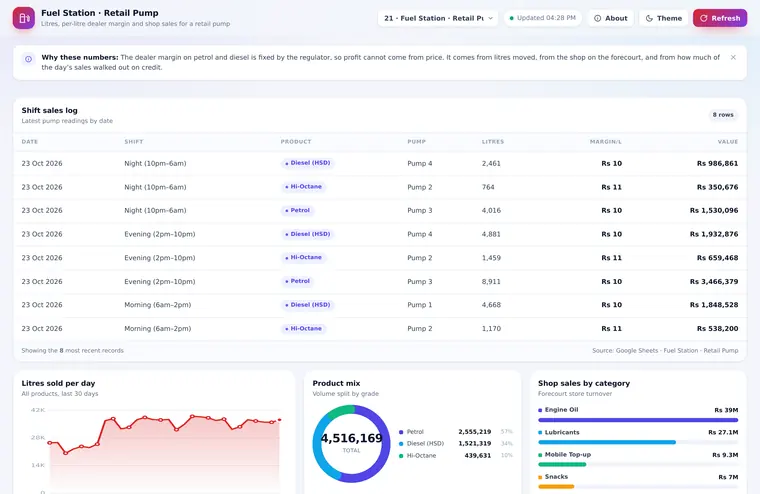 Fuel Station · Retail Pump dashboard preview