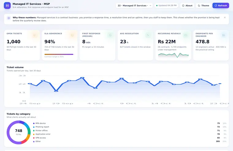 Managed IT Services · MSP dashboard preview