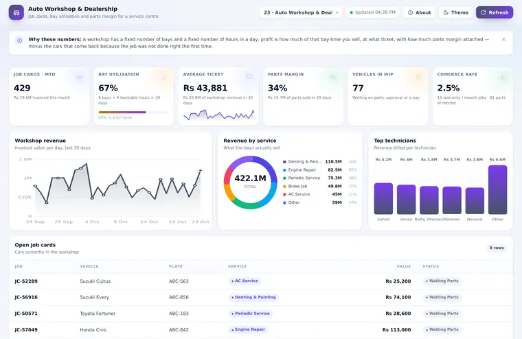 Auto Workshop & Dealership dashboard preview