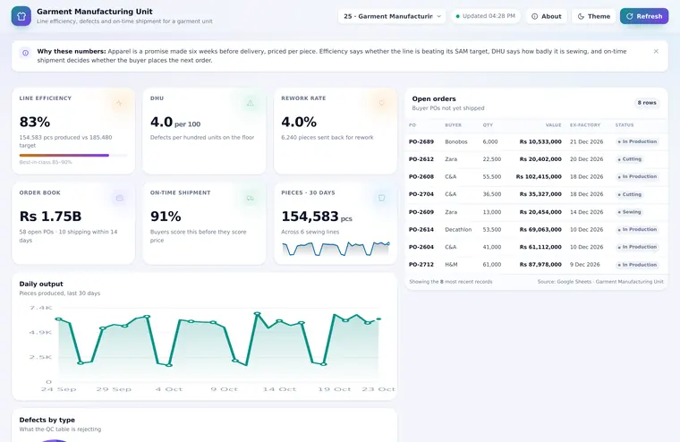 Garment Manufacturing Unit dashboard preview