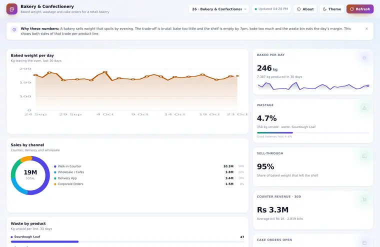 Bakery & Confectionery dashboard preview