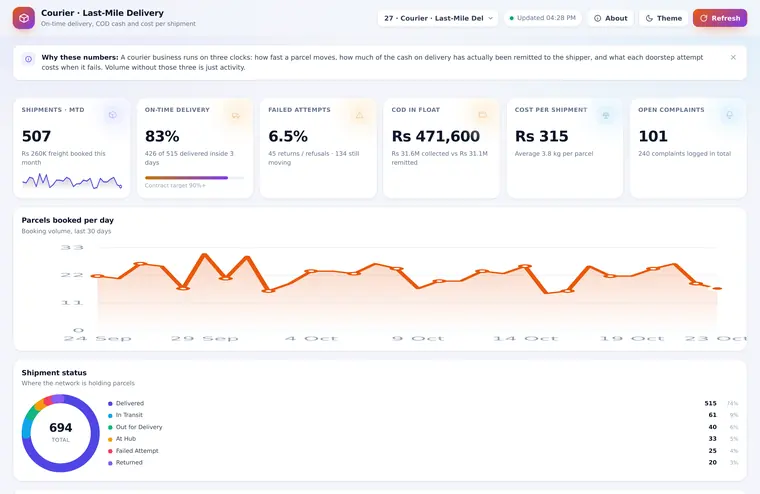 Courier · Last-Mile Delivery dashboard preview