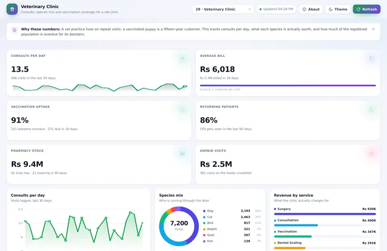 Veterinary Clinic dashboard preview